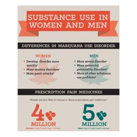 Substance Use Disorders in Women